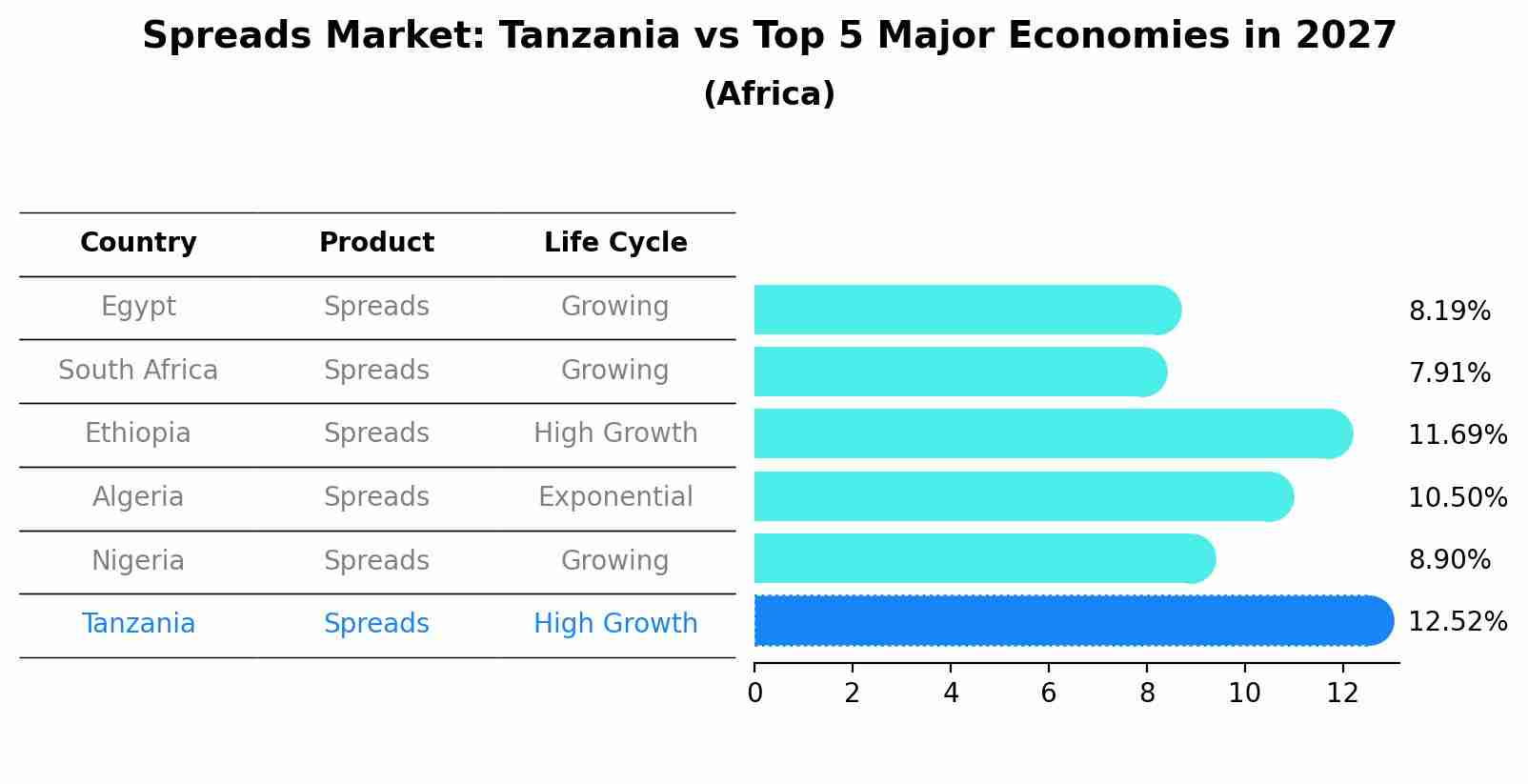 Spreads Market: Tanzania vs Top 5 Major Economies in 2027 (Africa)