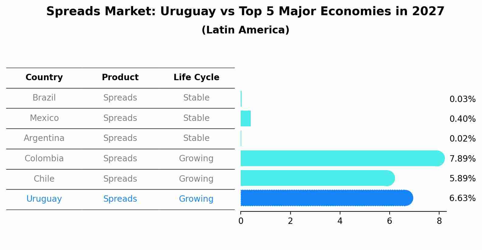Spreads Market: Uruguay vs Top 5 Major Economies in 2027 (Latin America)