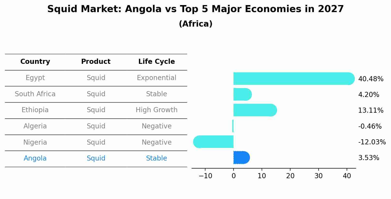 Squid Market: Angola vs Top 5 Major Economies in 2027 (Africa)