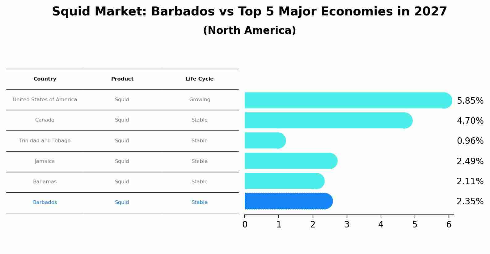 Squid Market: Barbados vs Top 5 Major Economies in 2027 (North America)