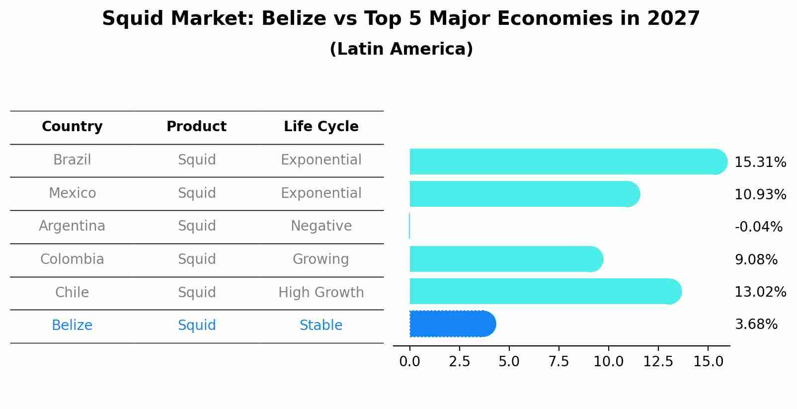 Squid Market: Belize vs Top 5 Major Economies in 2027 (Latin America)