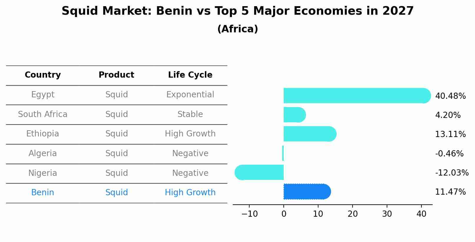 Squid Market: Benin vs Top 5 Major Economies in 2027 (Africa)