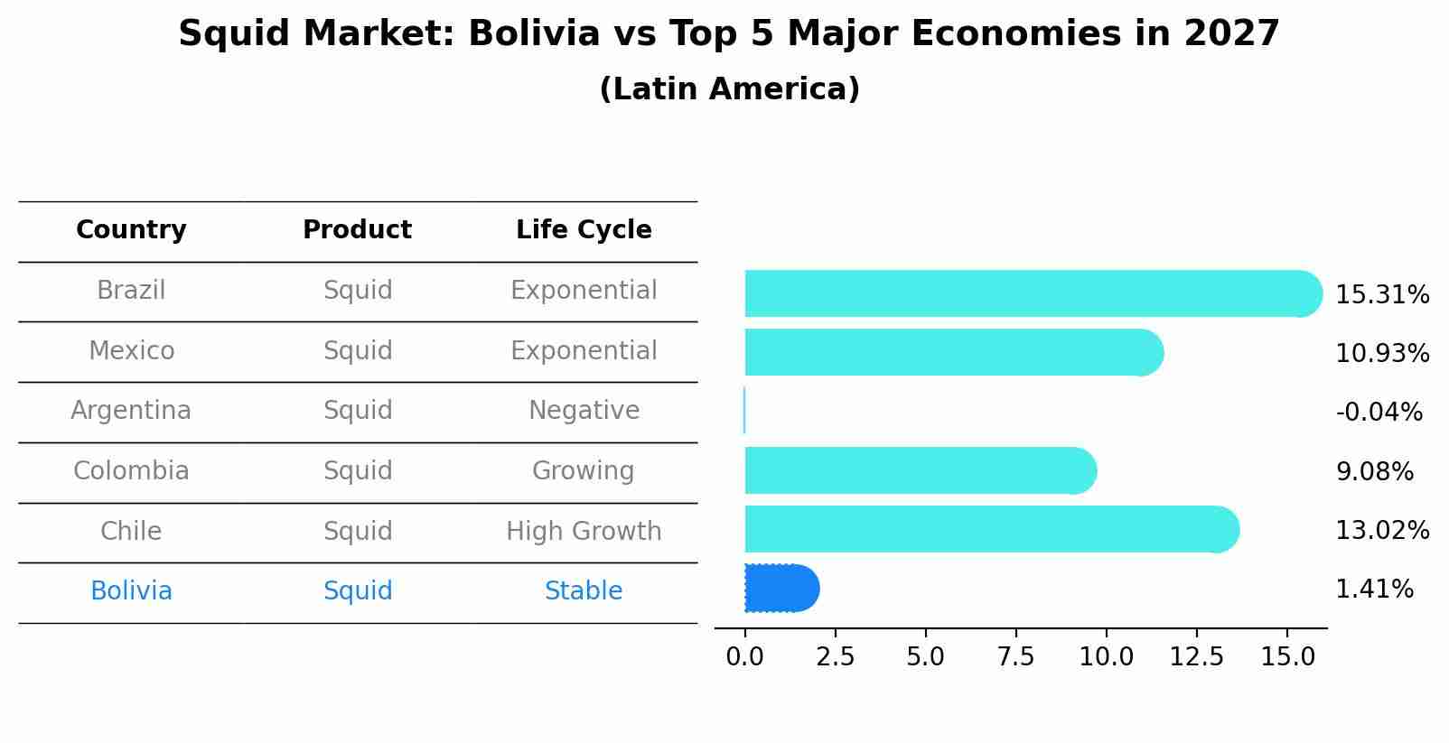 Squid Market: Bolivia vs Top 5 Major Economies in 2027 (Latin America)