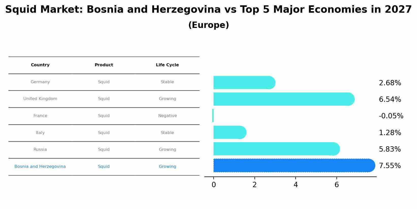 Squid Market: Bosnia and Herzegovina vs Top 5 Major Economies in 2027 (Europe)