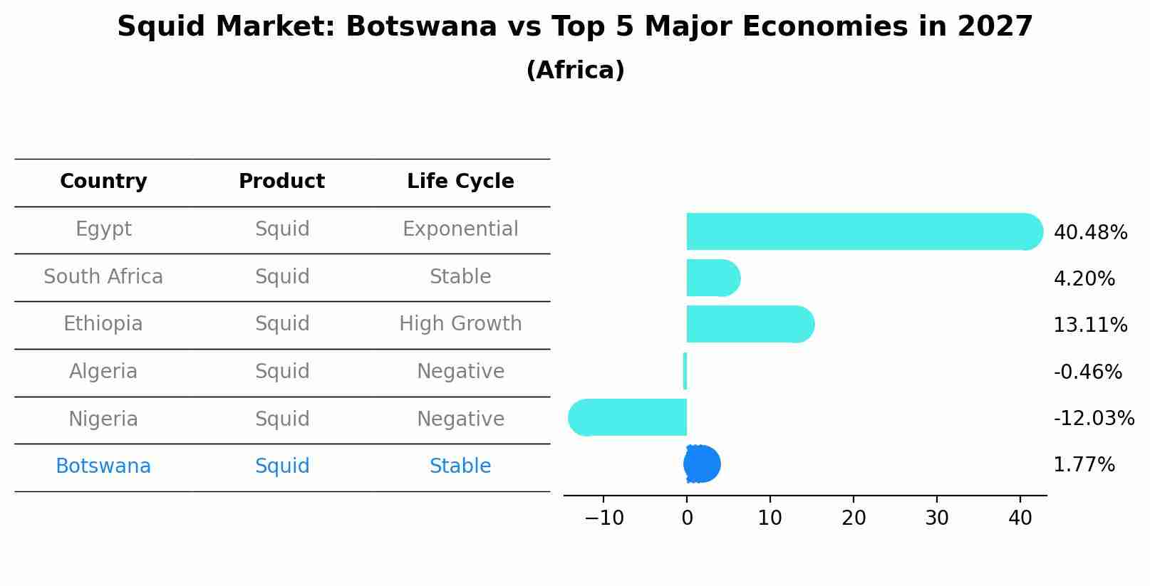 Squid Market: Botswana vs Top 5 Major Economies in 2027 (Africa)