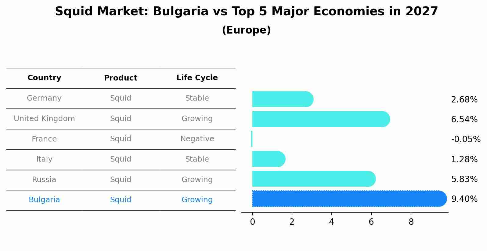 Squid Market: Bulgaria vs Top 5 Major Economies in 2027 (Europe)