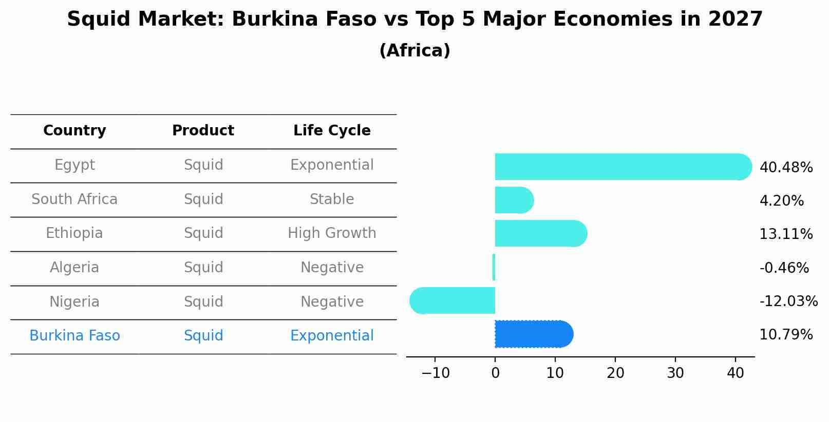 Squid Market: Burkina Faso vs Top 5 Major Economies in 2027 (Africa)