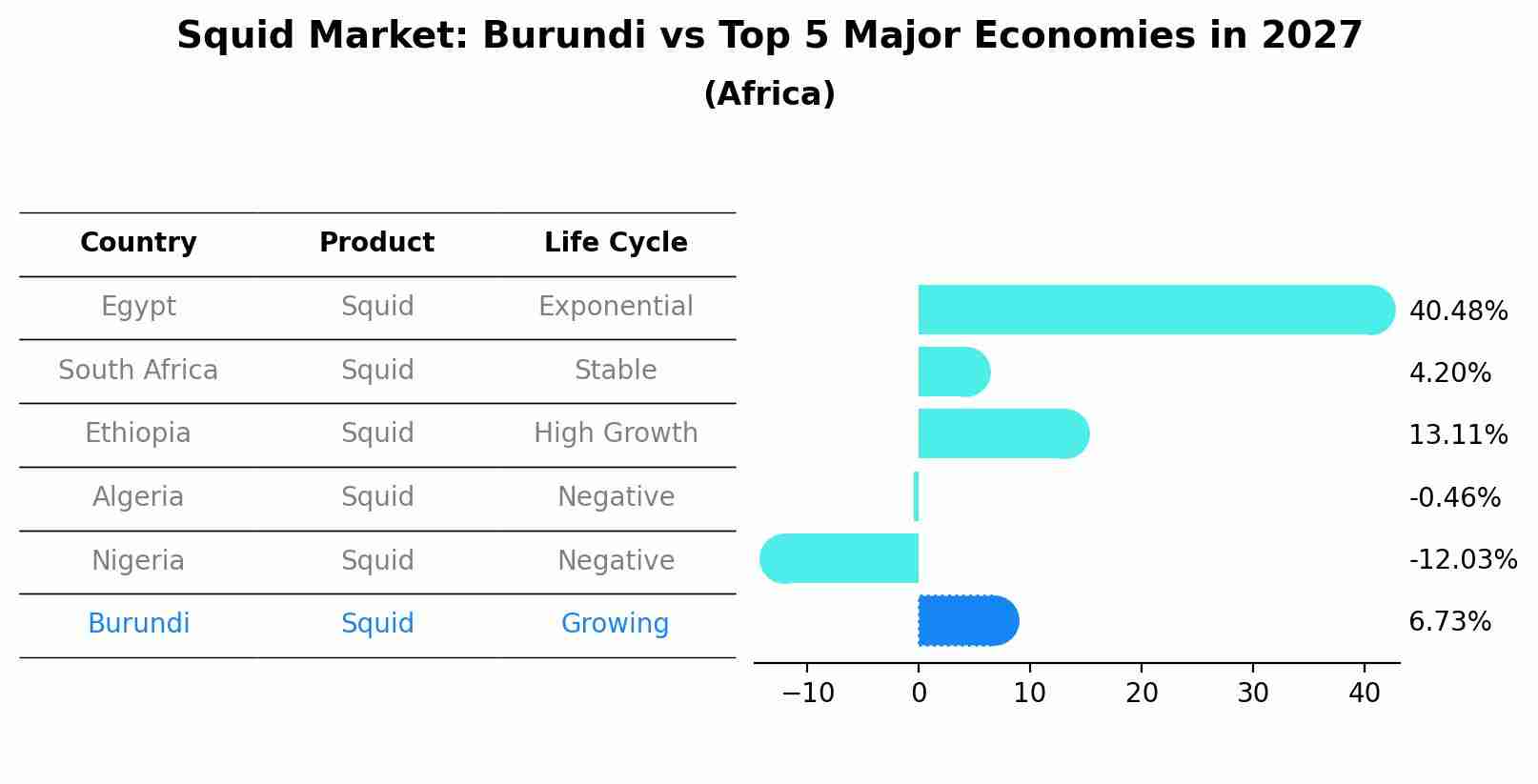 Squid Market: Burundi vs Top 5 Major Economies in 2027 (Africa)