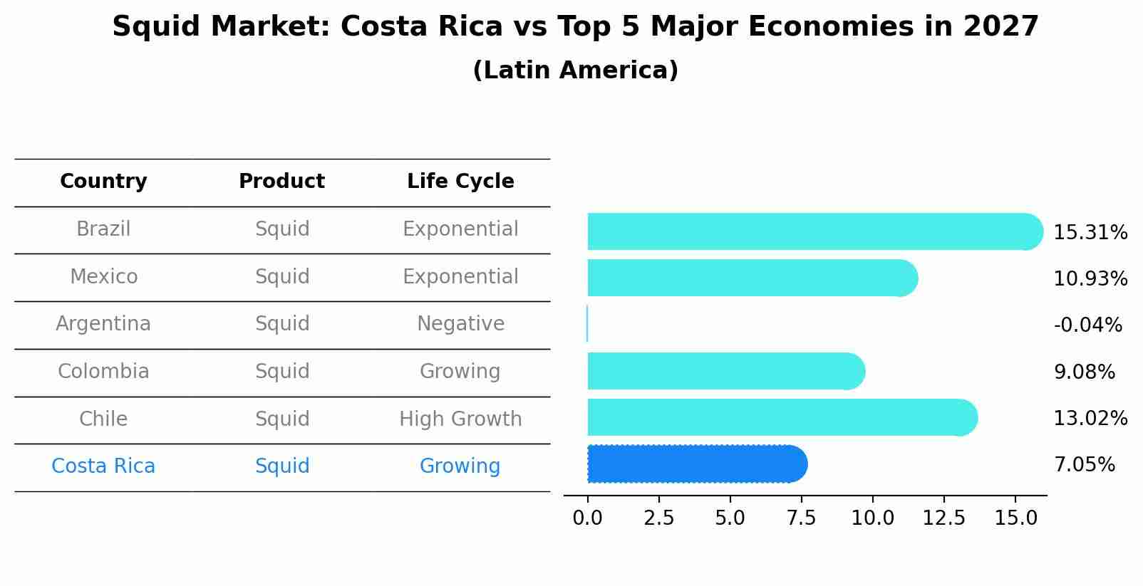 Squid Market: Costa Rica vs Top 5 Major Economies in 2027 (Latin America)