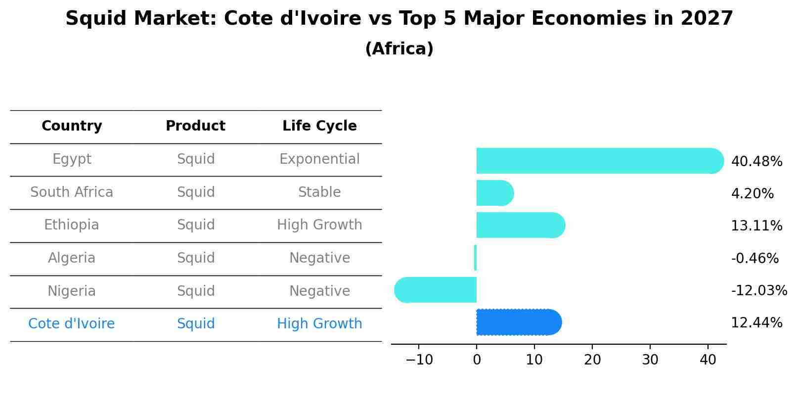 Squid Market: Cote d'Ivoire vs Top 5 Major Economies in 2027 (Africa)