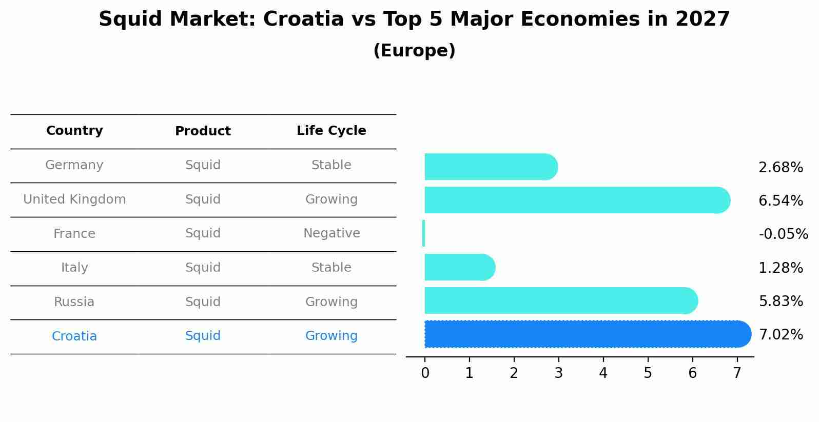 Squid Market: Croatia vs Top 5 Major Economies in 2027 (Europe)