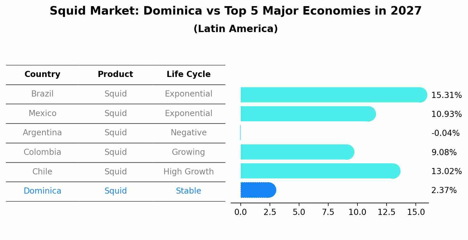 Squid Market: Dominica vs Top 5 Major Economies in 2027 (Latin America)