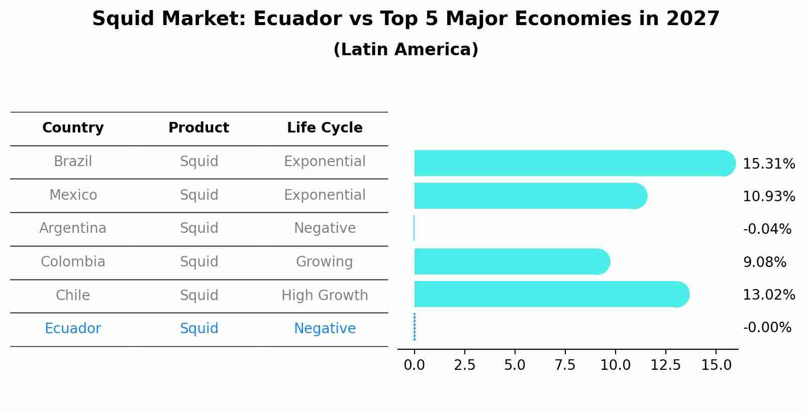 Squid Market: Ecuador vs Top 5 Major Economies in 2027 (Latin America)