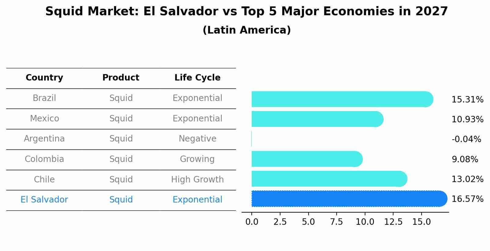 Squid Market: El Salvador vs Top 5 Major Economies in 2027 (Latin America)