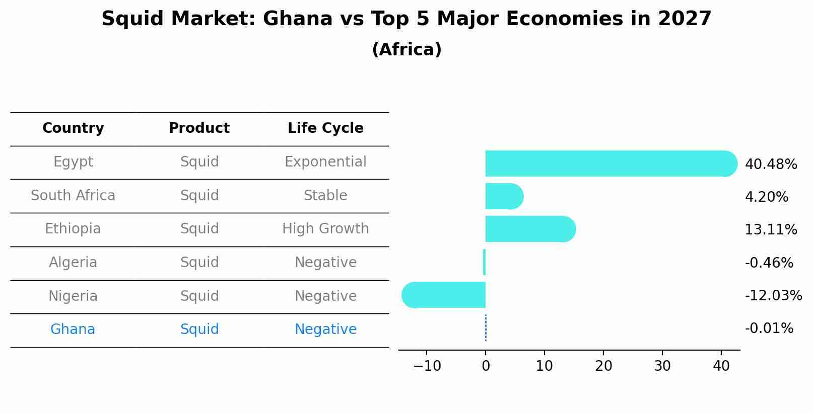 Squid Market: Ghana vs Top 5 Major Economies in 2027 (Africa)