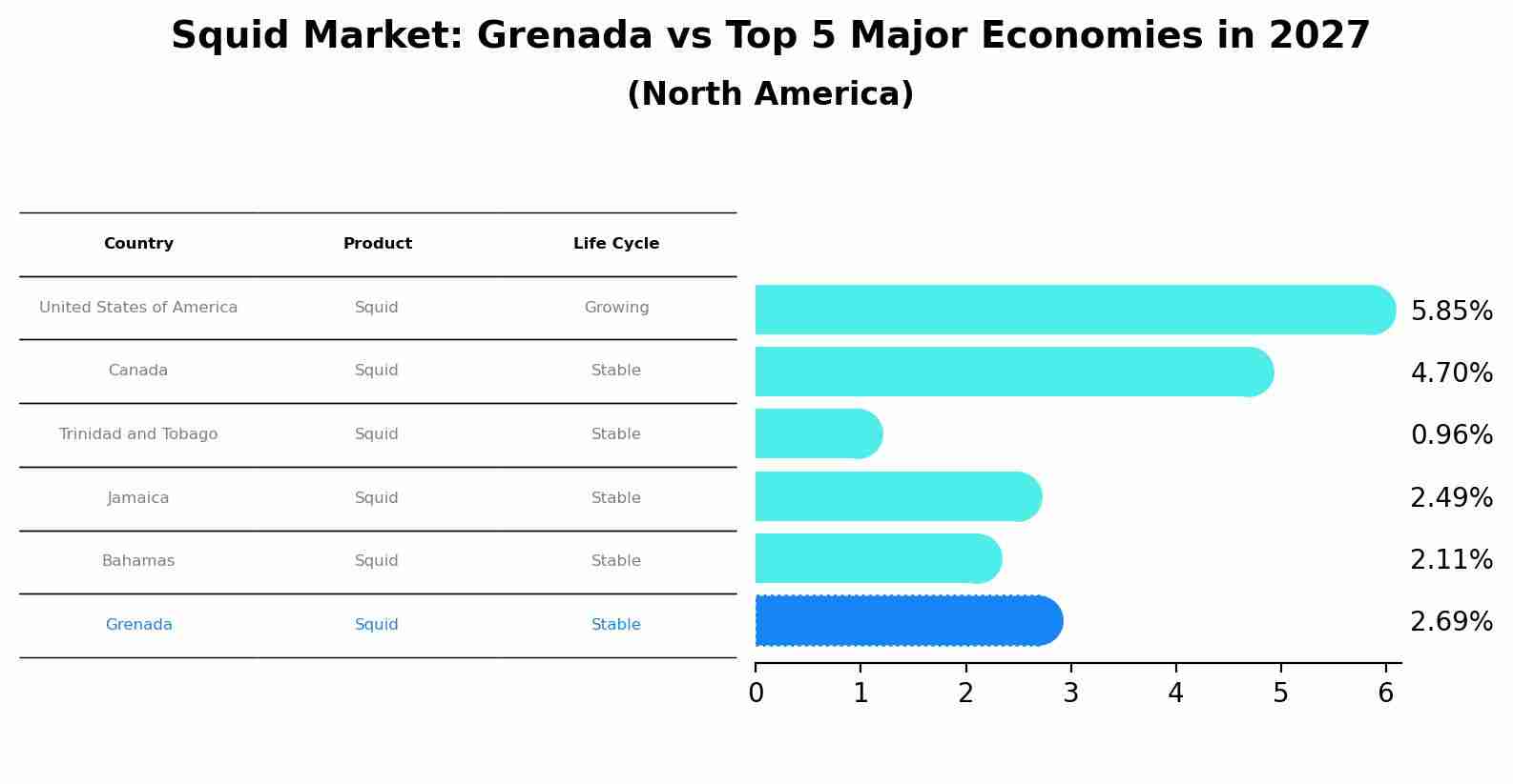 Squid Market: Grenada vs Top 5 Major Economies in 2027 (North America)