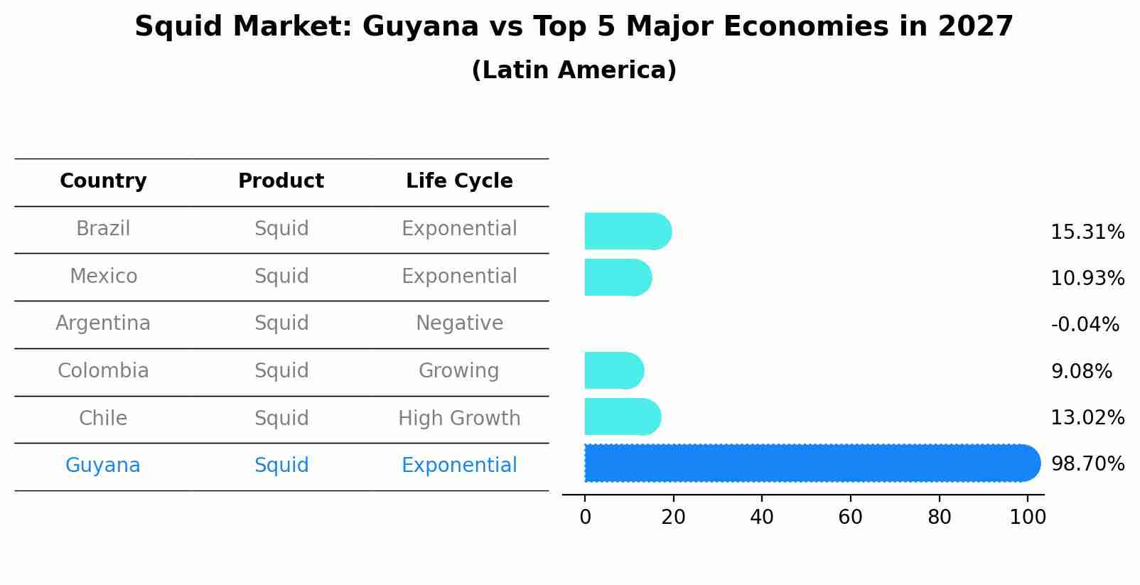 Squid Market: Guyana vs Top 5 Major Economies in 2027 (Latin America)