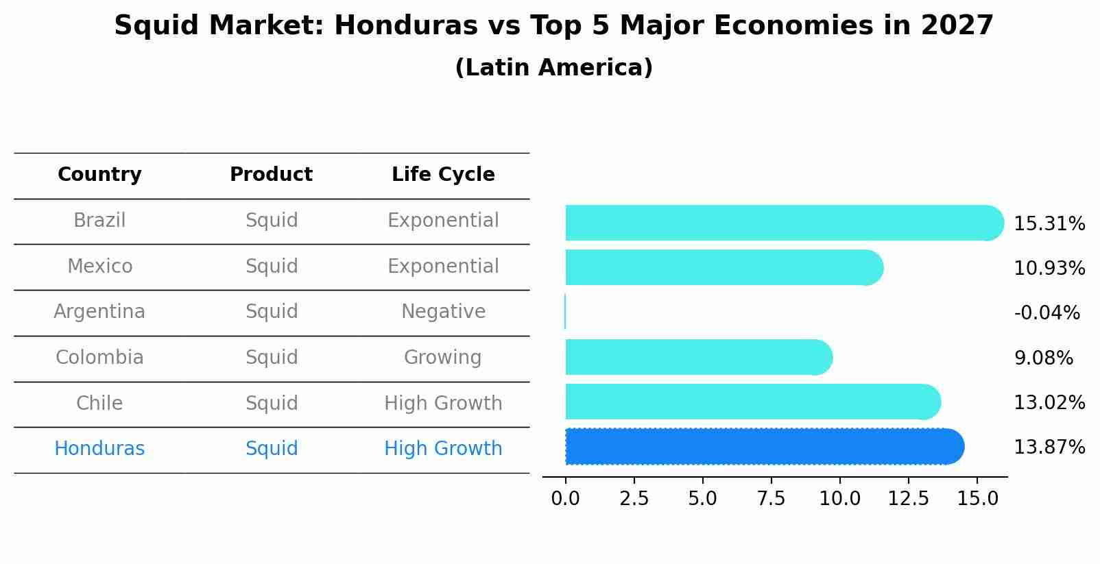 Squid Market: Honduras vs Top 5 Major Economies in 2027 (Latin America)
