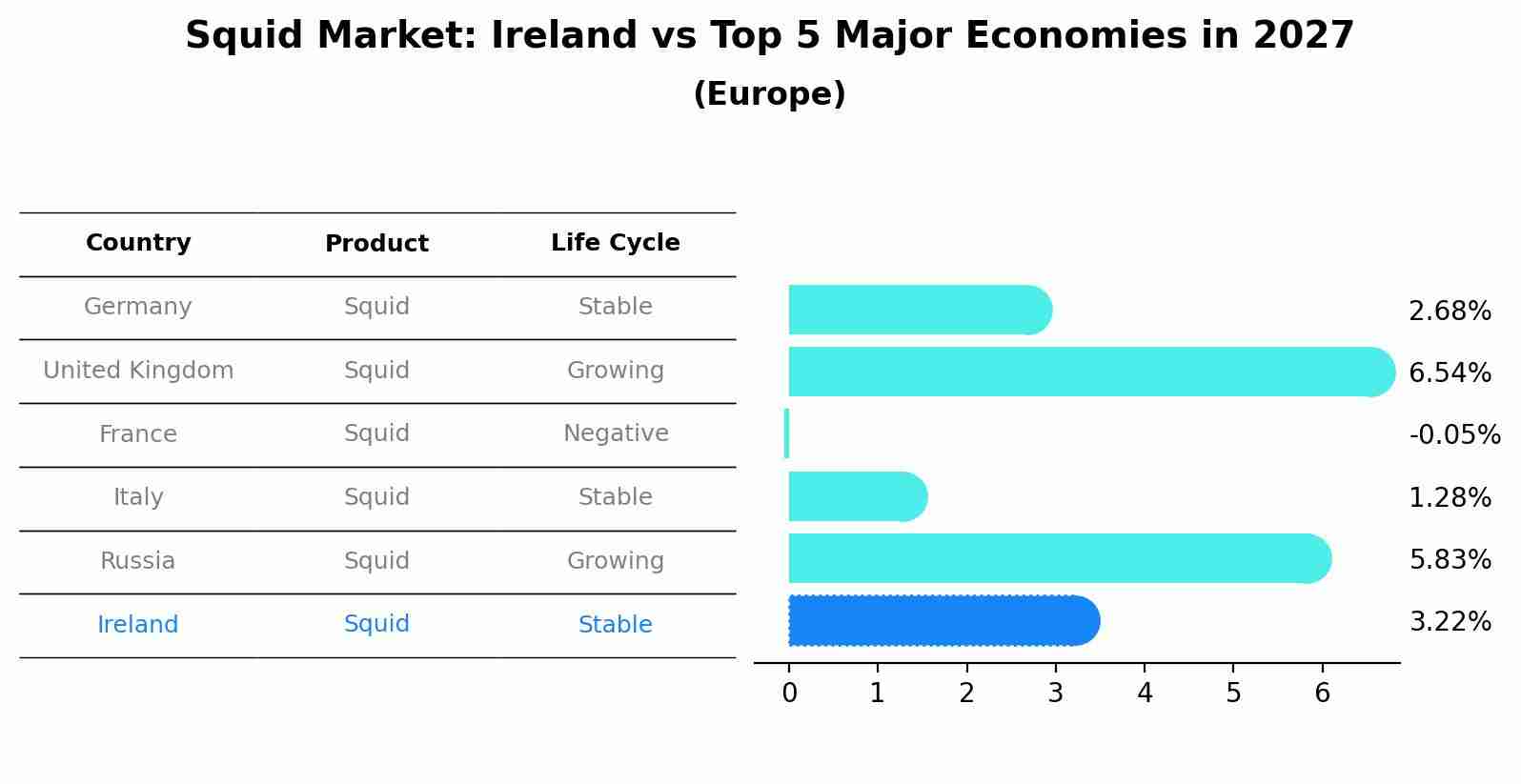 Squid Market: Ireland vs Top 5 Major Economies in 2027 (Europe)
