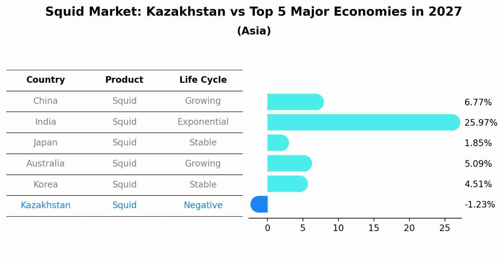 Squid Market: Kazakhstan vs Top 5 Major Economies in 2027 (Asia)