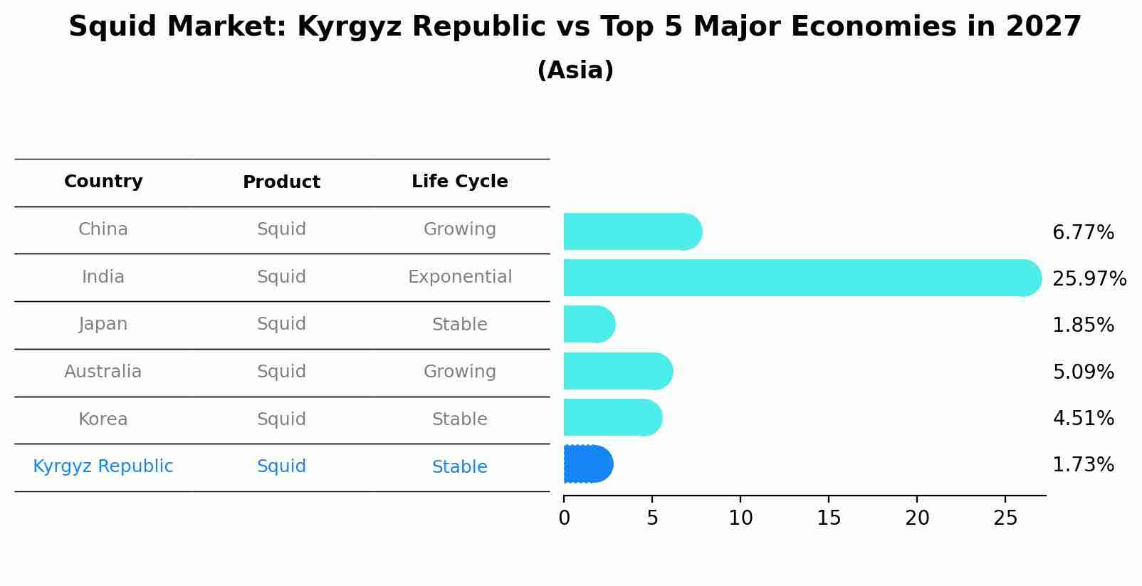 Squid Market: Kyrgyz Republic vs Top 5 Major Economies in 2027 (Asia)