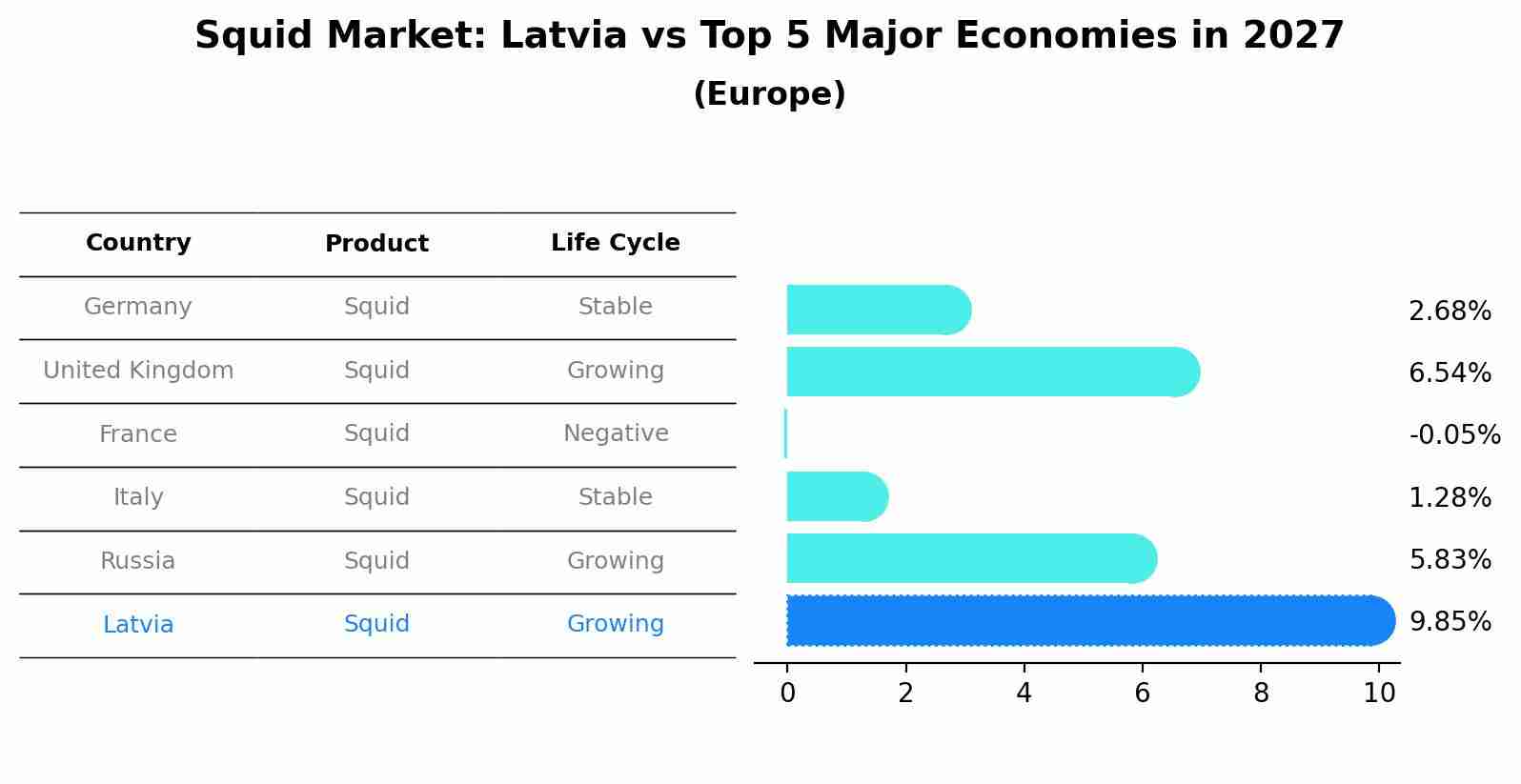 Squid Market: Latvia vs Top 5 Major Economies in 2027 (Europe)
