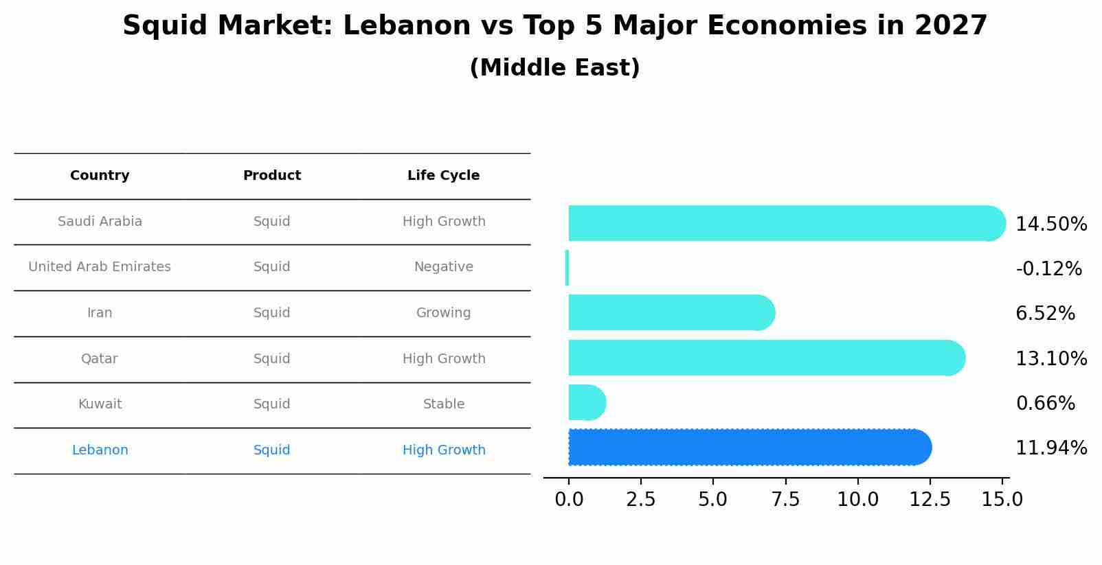 Squid Market: Lebanon vs Top 5 Major Economies in 2027 (Middle East)