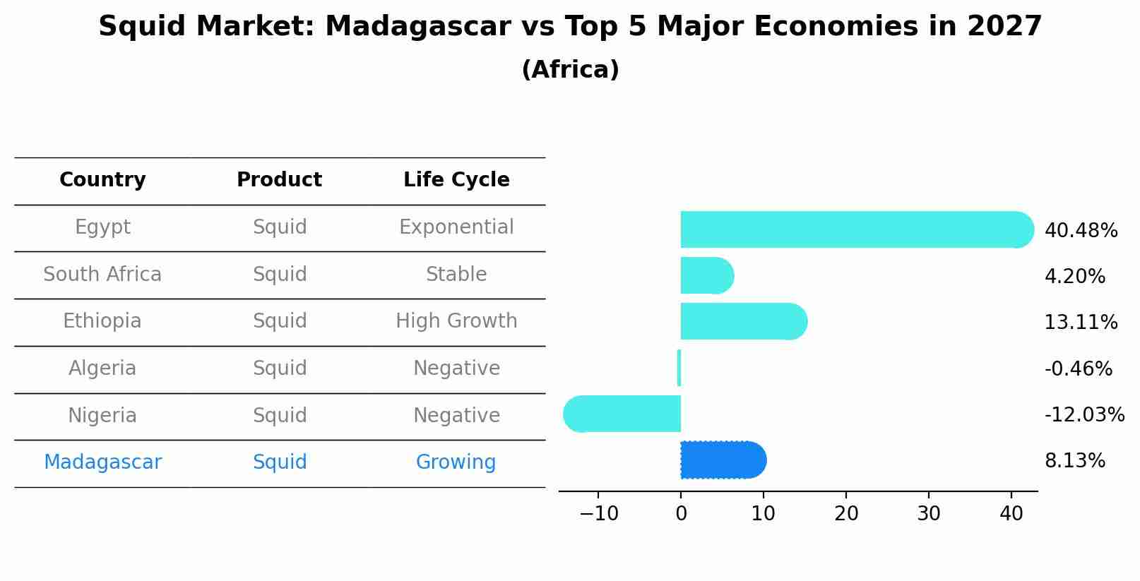 Squid Market: Madagascar vs Top 5 Major Economies in 2027 (Africa)
