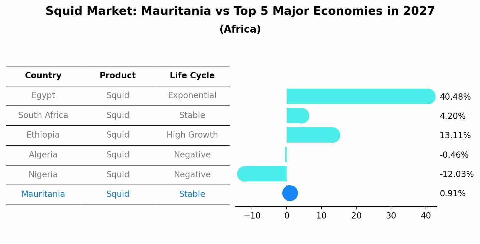 Squid Market: Mauritania vs Top 5 Major Economies in 2027 (Africa)