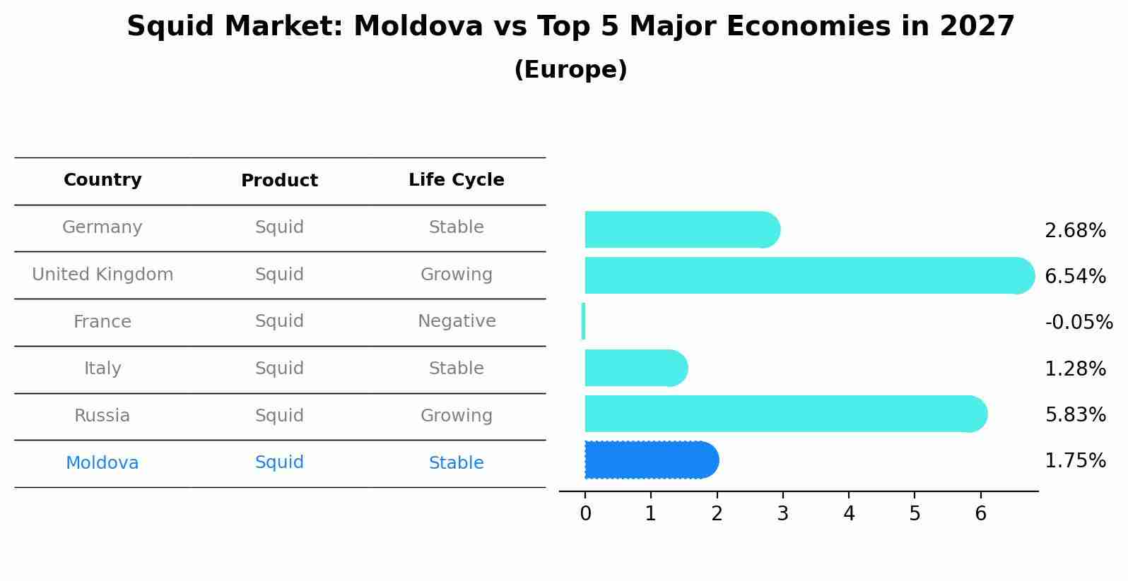 Squid Market: Moldova vs Top 5 Major Economies in 2027 (Europe)