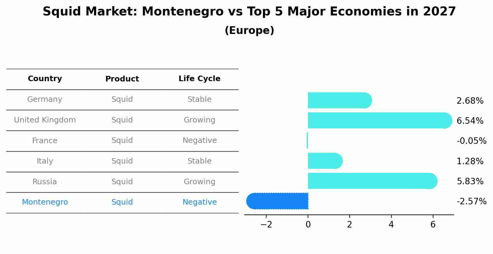 Squid Market: Montenegro vs Top 5 Major Economies in 2027 (Europe)
