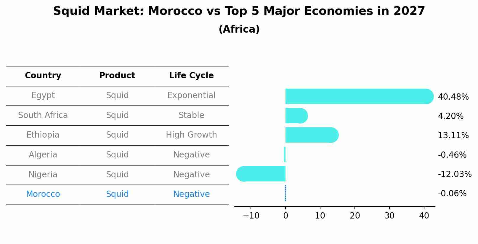 Squid Market: Morocco vs Top 5 Major Economies in 2027 (Africa)