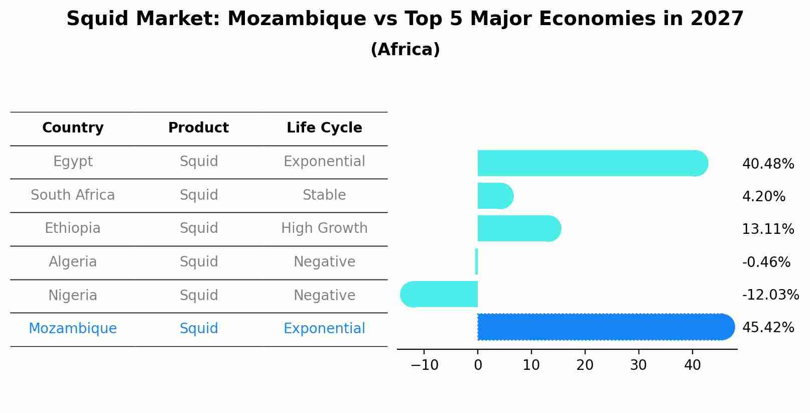 Squid Market: Mozambique vs Top 5 Major Economies in 2027 (Africa)