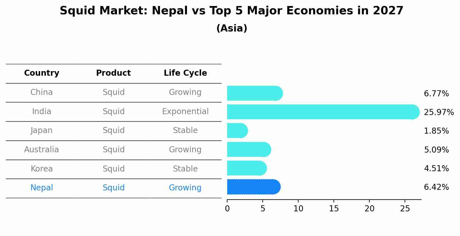 Squid Market: Nepal vs Top 5 Major Economies in 2027 (Asia)