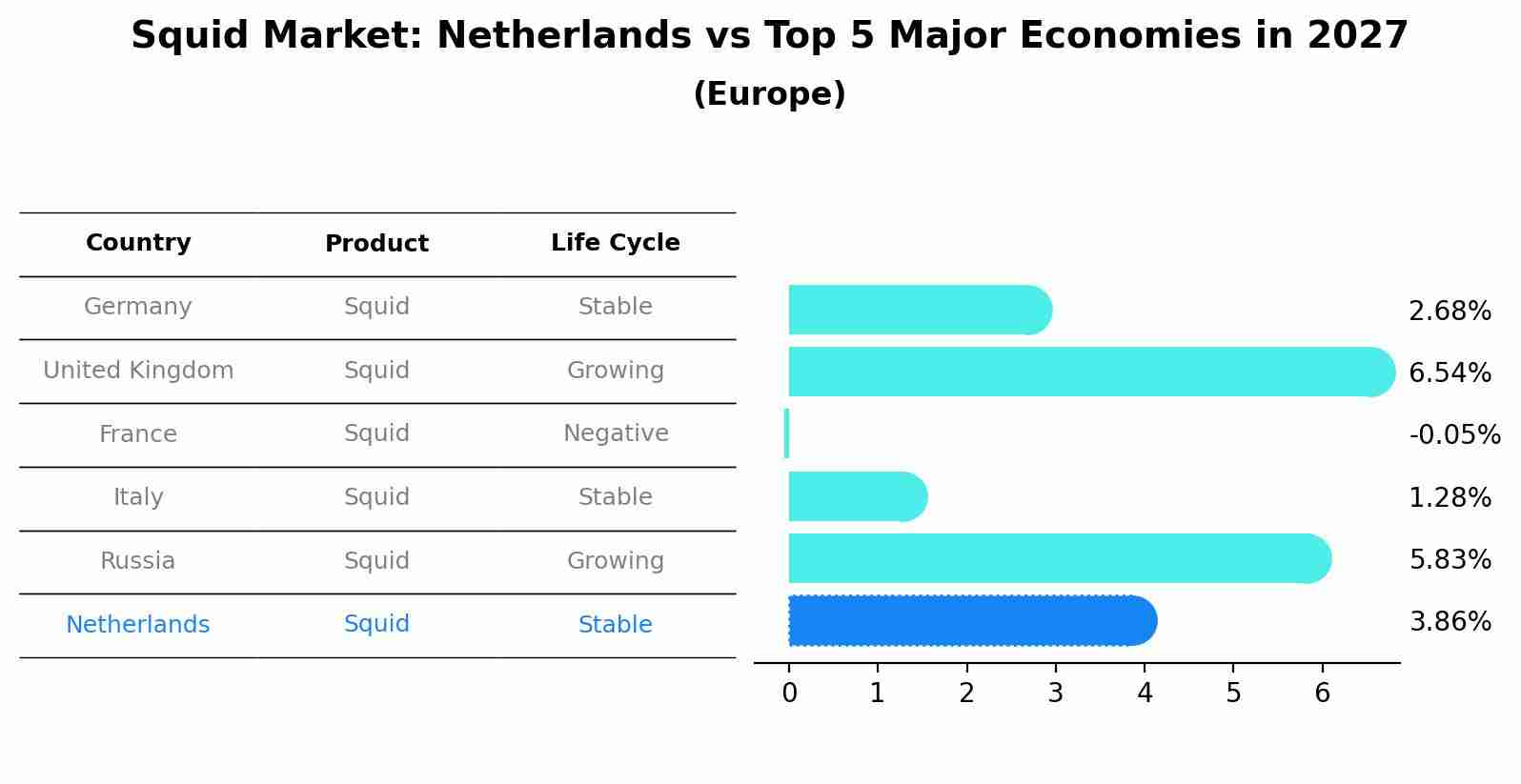 Squid Market: Netherlands vs Top 5 Major Economies in 2027 (Europe)