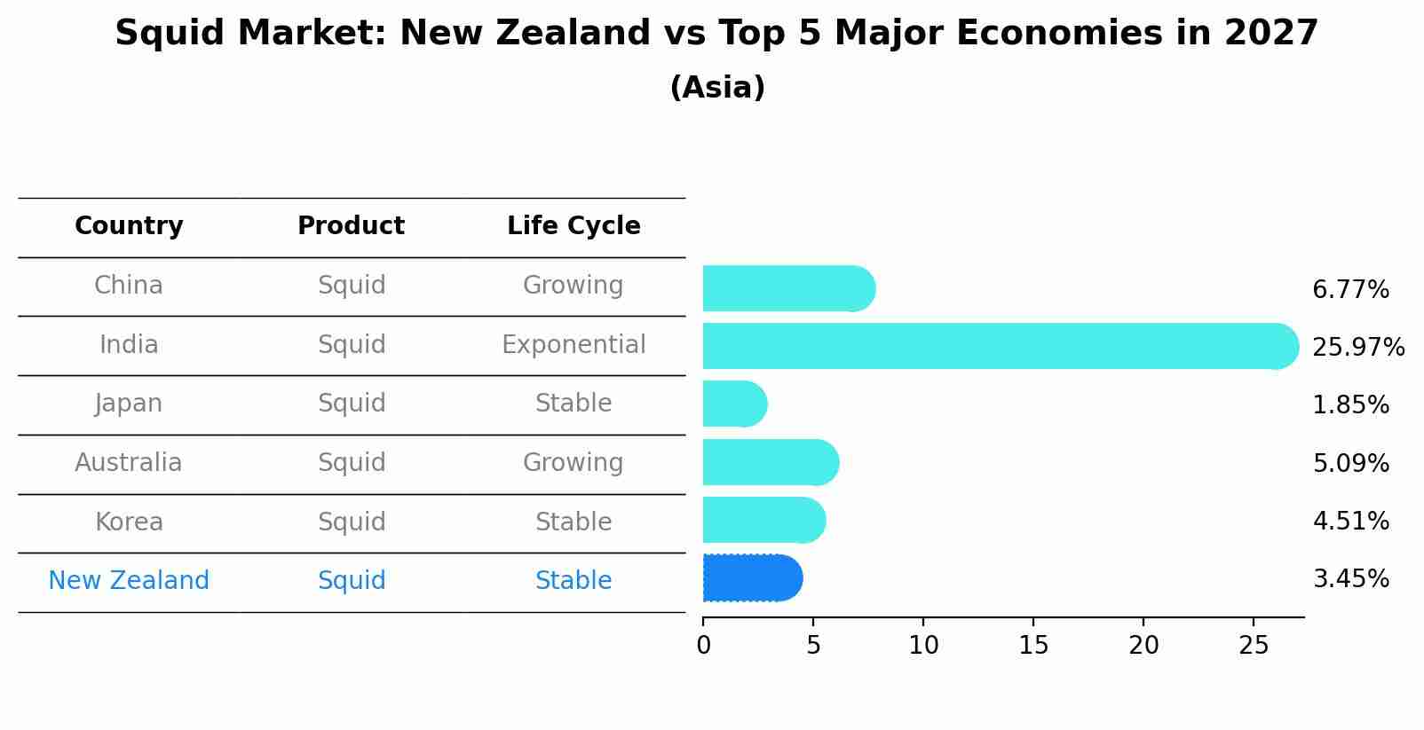 Squid Market: New Zealand vs Top 5 Major Economies in 2027 (Asia)