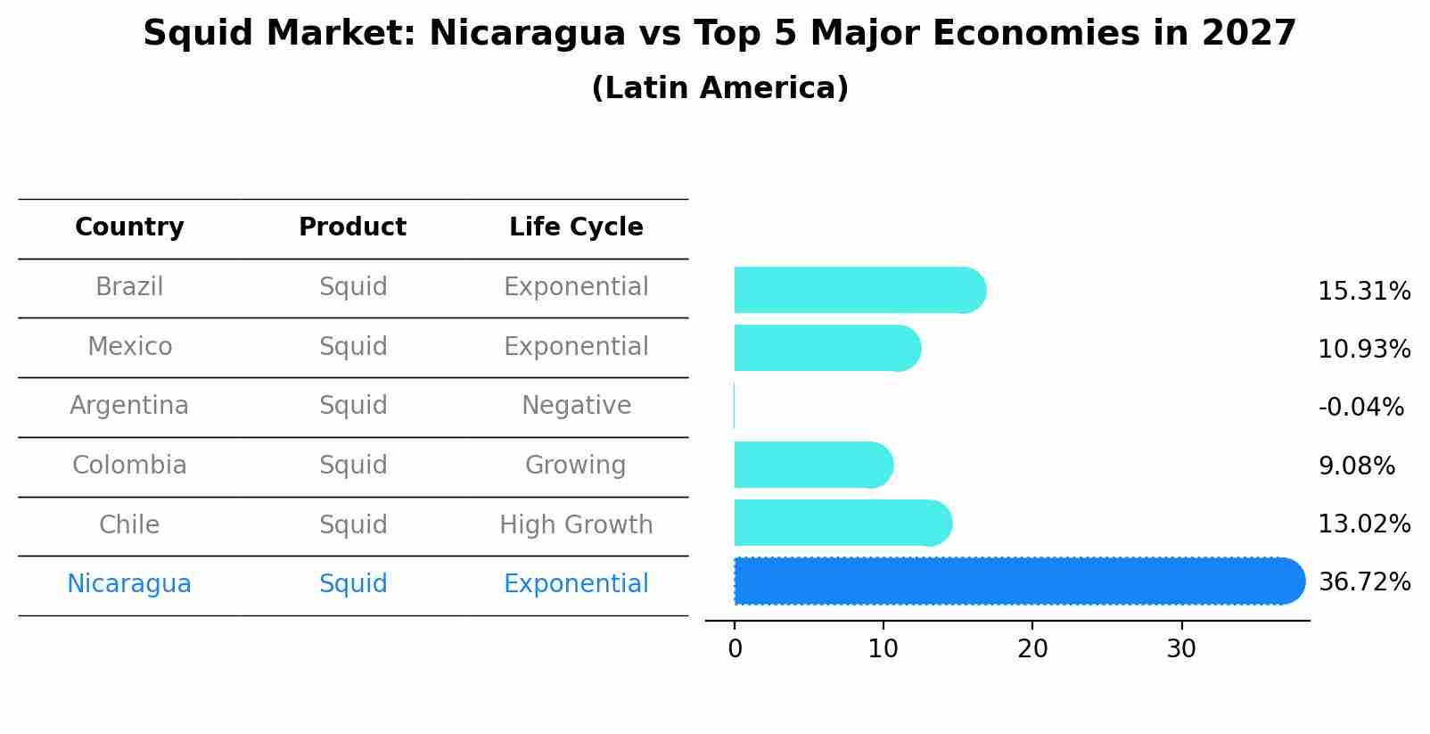 Squid Market: Nicaragua vs Top 5 Major Economies in 2027 (Latin America)