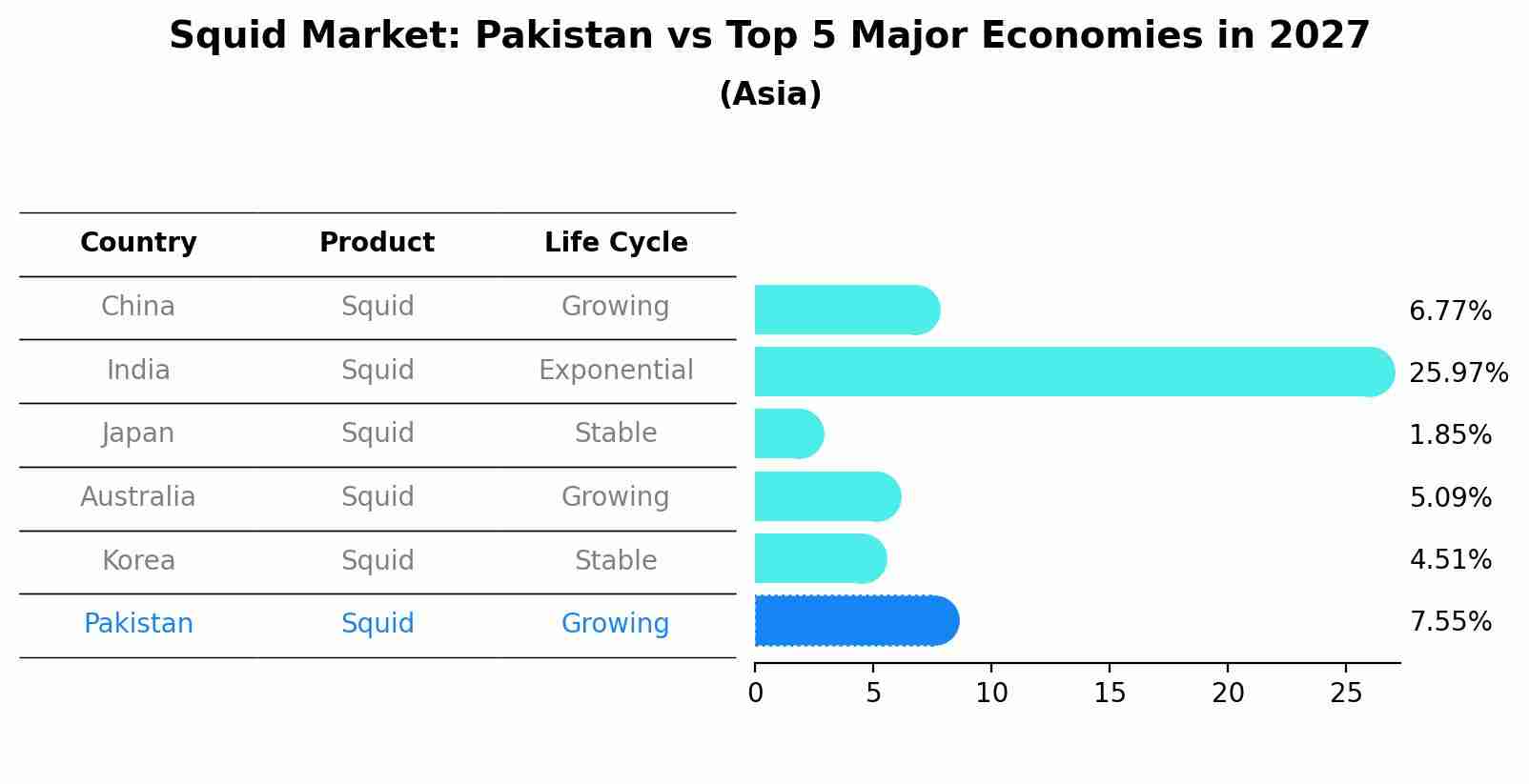 Squid Market: Pakistan vs Top 5 Major Economies in 2027 (Asia)