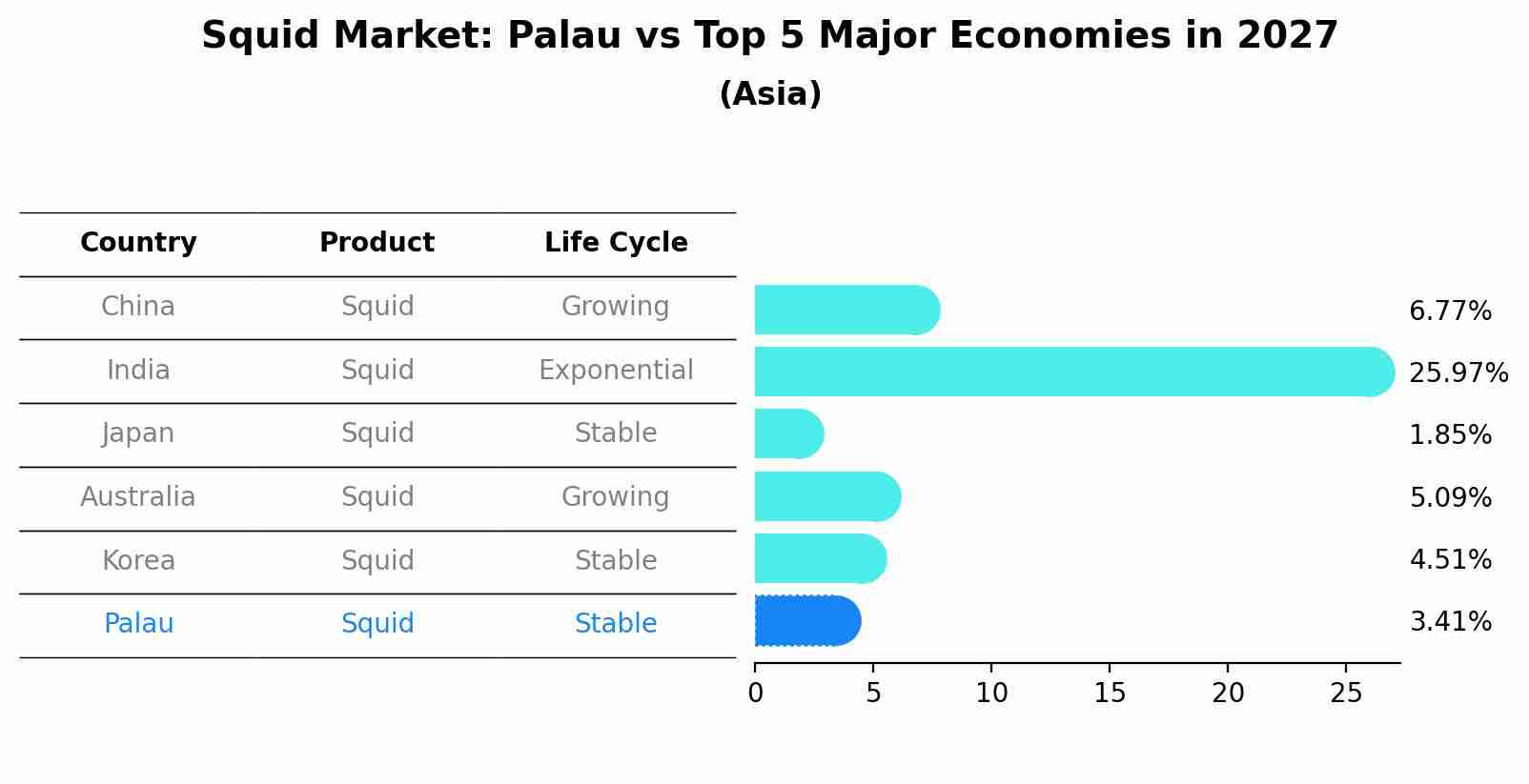 Squid Market: Palau vs Top 5 Major Economies in 2027 (Asia)