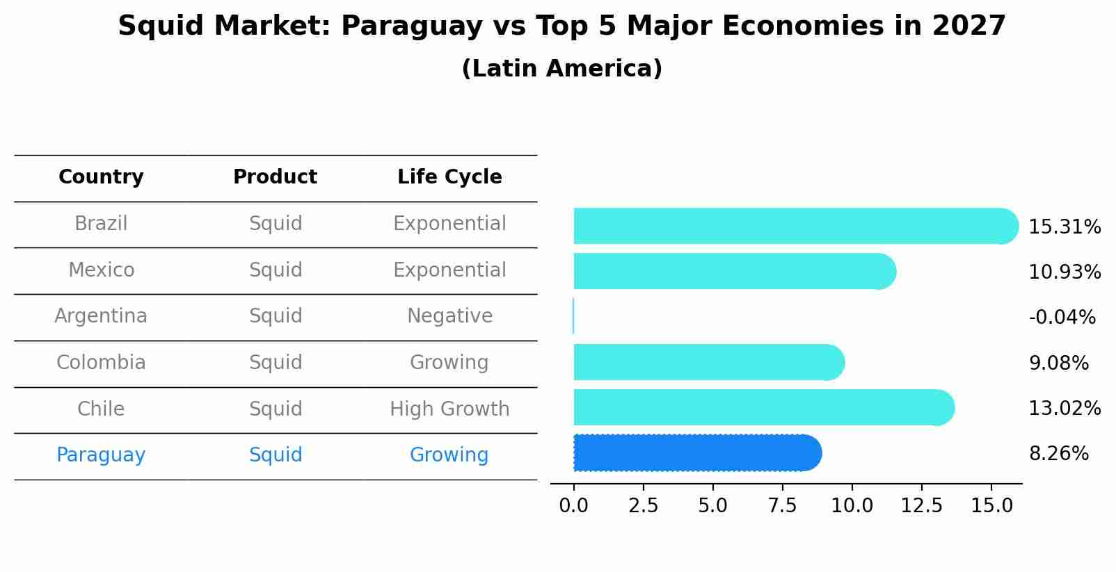 Squid Market: Paraguay vs Top 5 Major Economies in 2027 (Latin America)