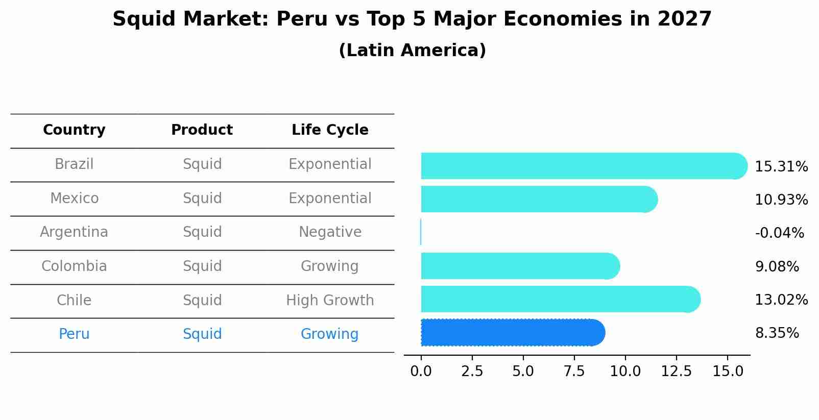 Squid Market: Peru vs Top 5 Major Economies in 2027 (Latin America)