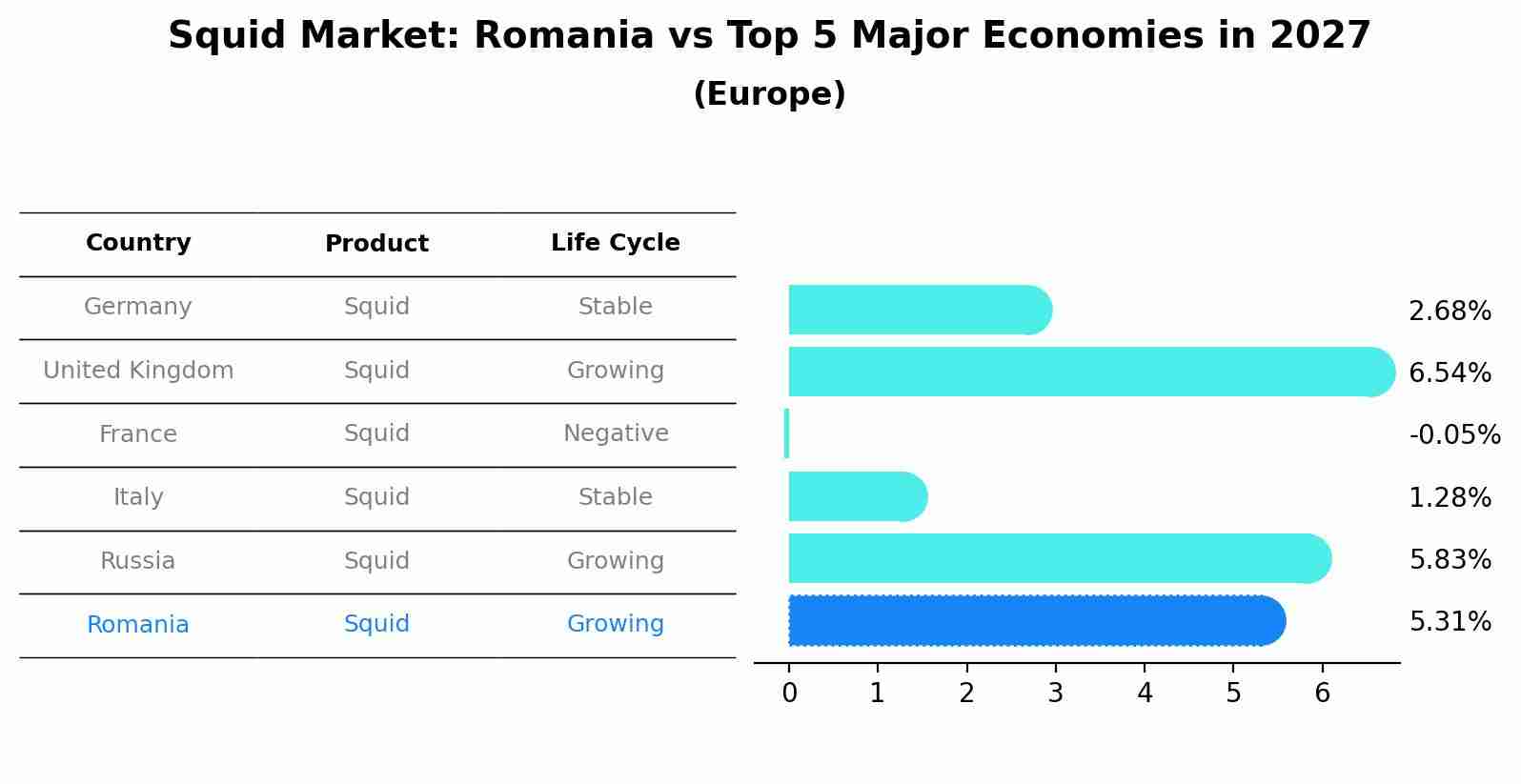 Squid Market: Romania vs Top 5 Major Economies in 2027 (Europe)