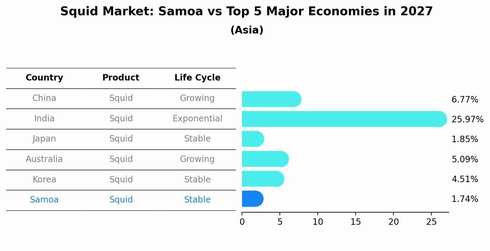 Squid Market: Samoa vs Top 5 Major Economies in 2027 (Asia)