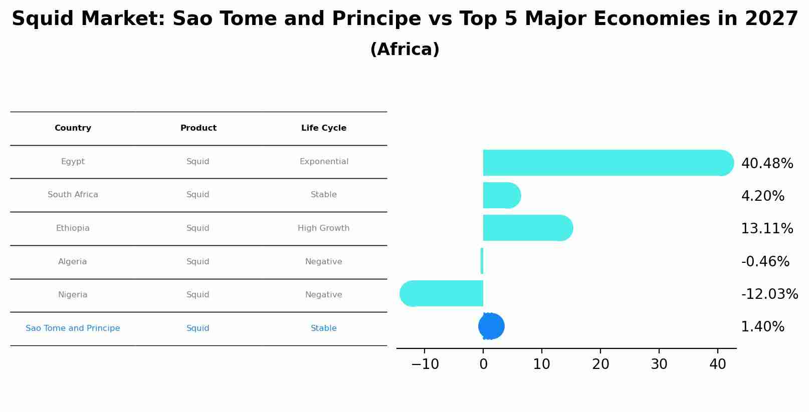 Squid Market: Sao Tome and Principe vs Top 5 Major Economies in 2027 (Africa)