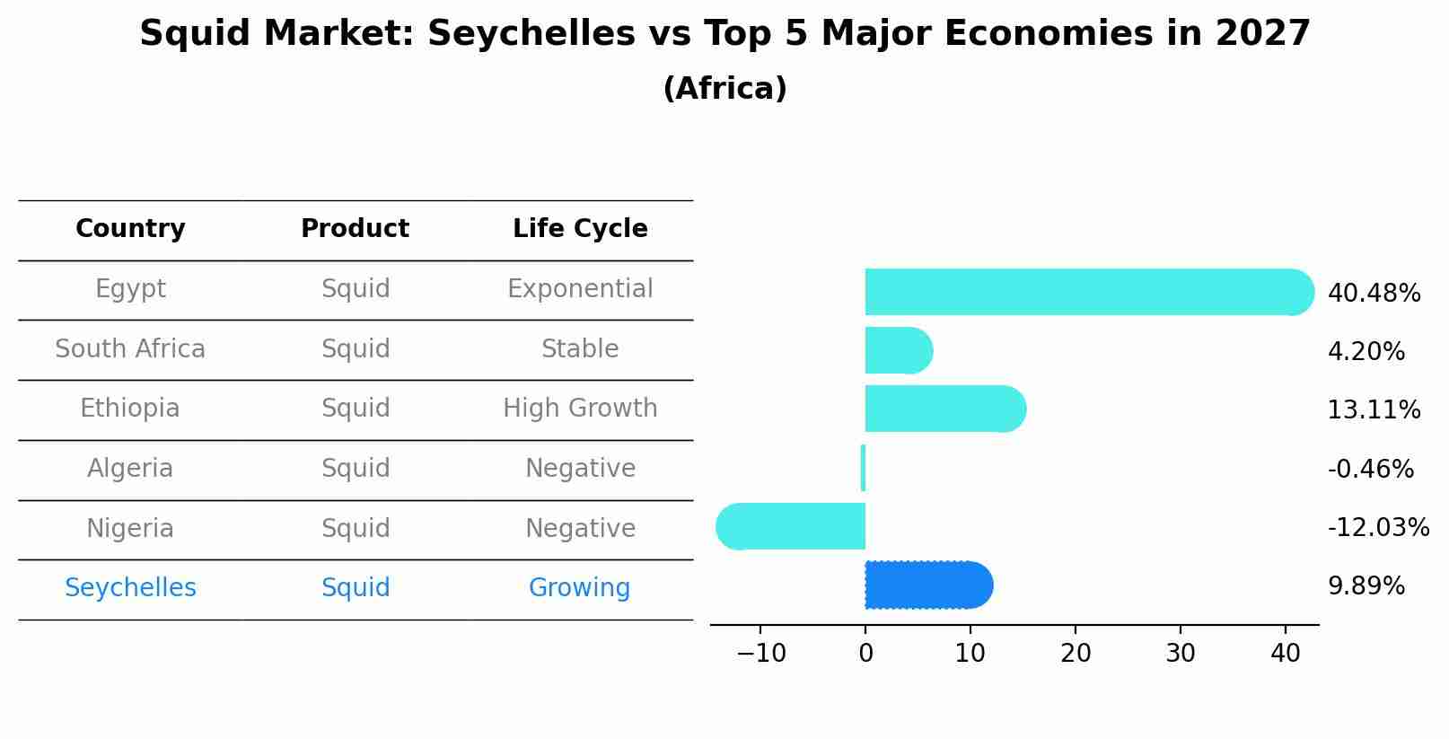 Squid Market: Seychelles vs Top 5 Major Economies in 2027 (Africa)
