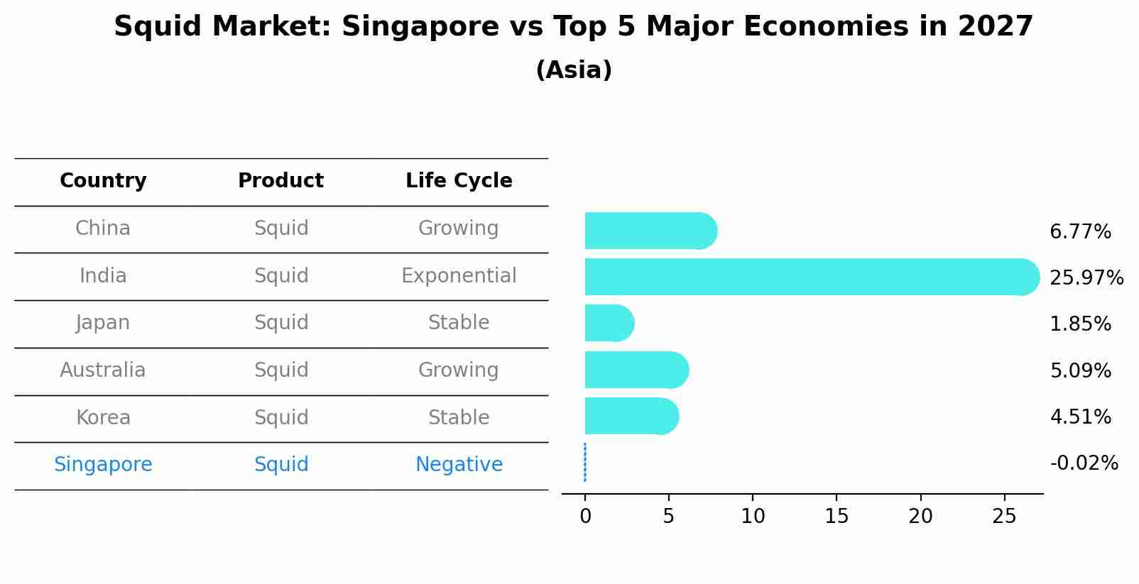 Squid Market: Singapore vs Top 5 Major Economies in 2027 (Asia)