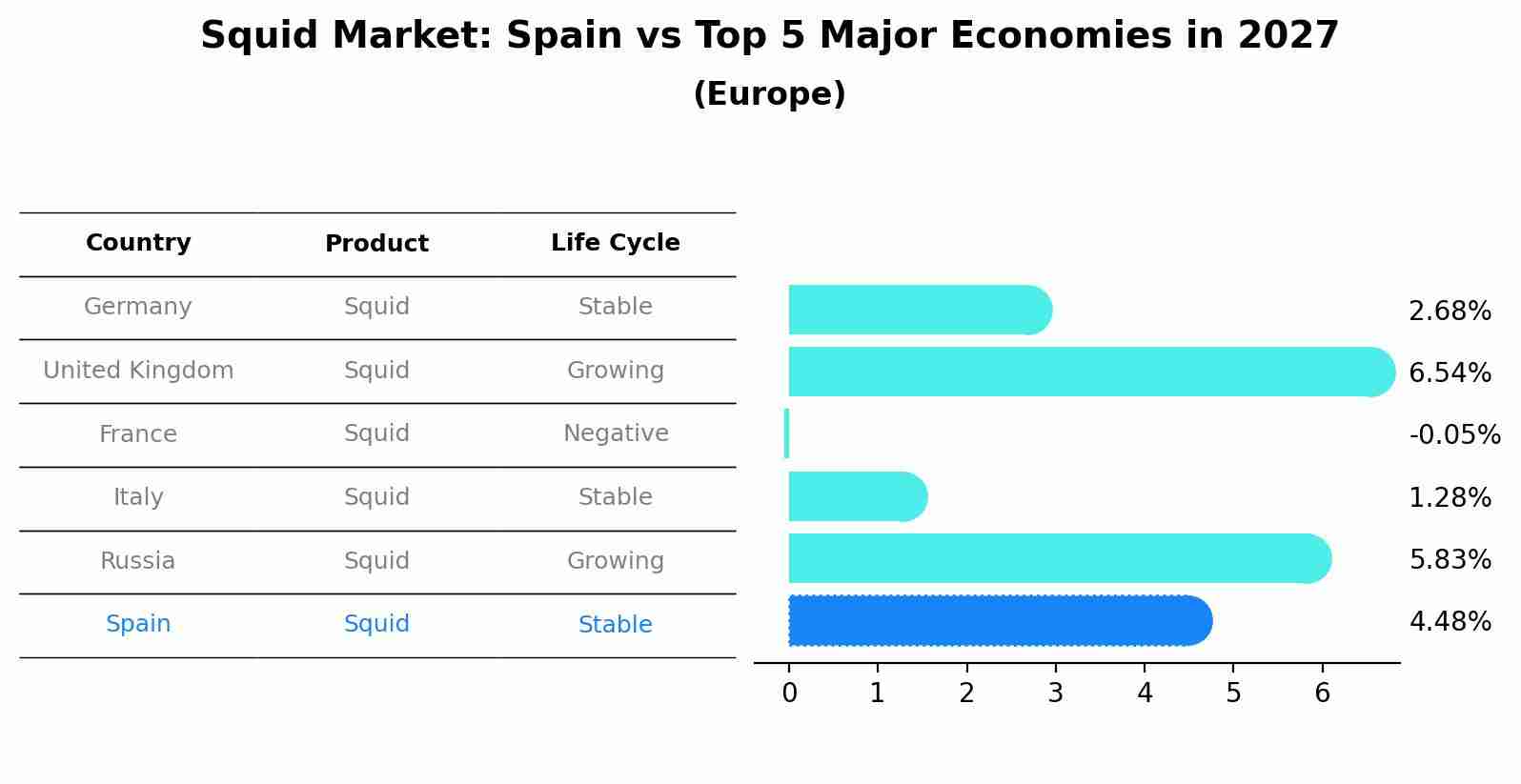 Squid Market: Spain vs Top 5 Major Economies in 2027 (Europe)