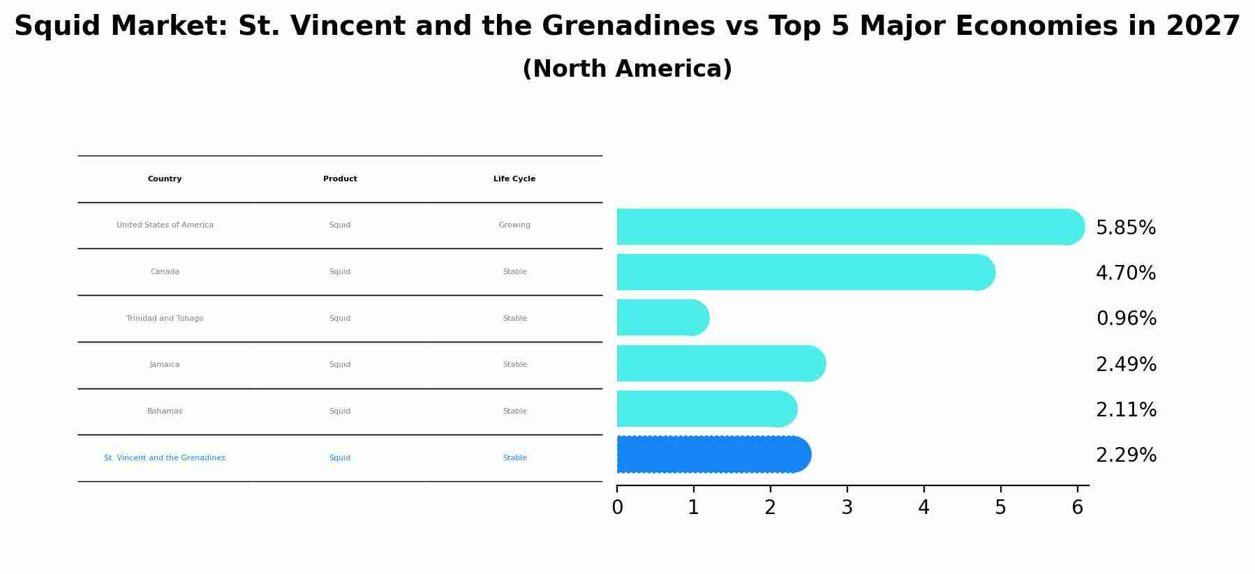 Squid Market: St. Vincent and the Grenadines vs Top 5 Major Economies in 2027 (North America)