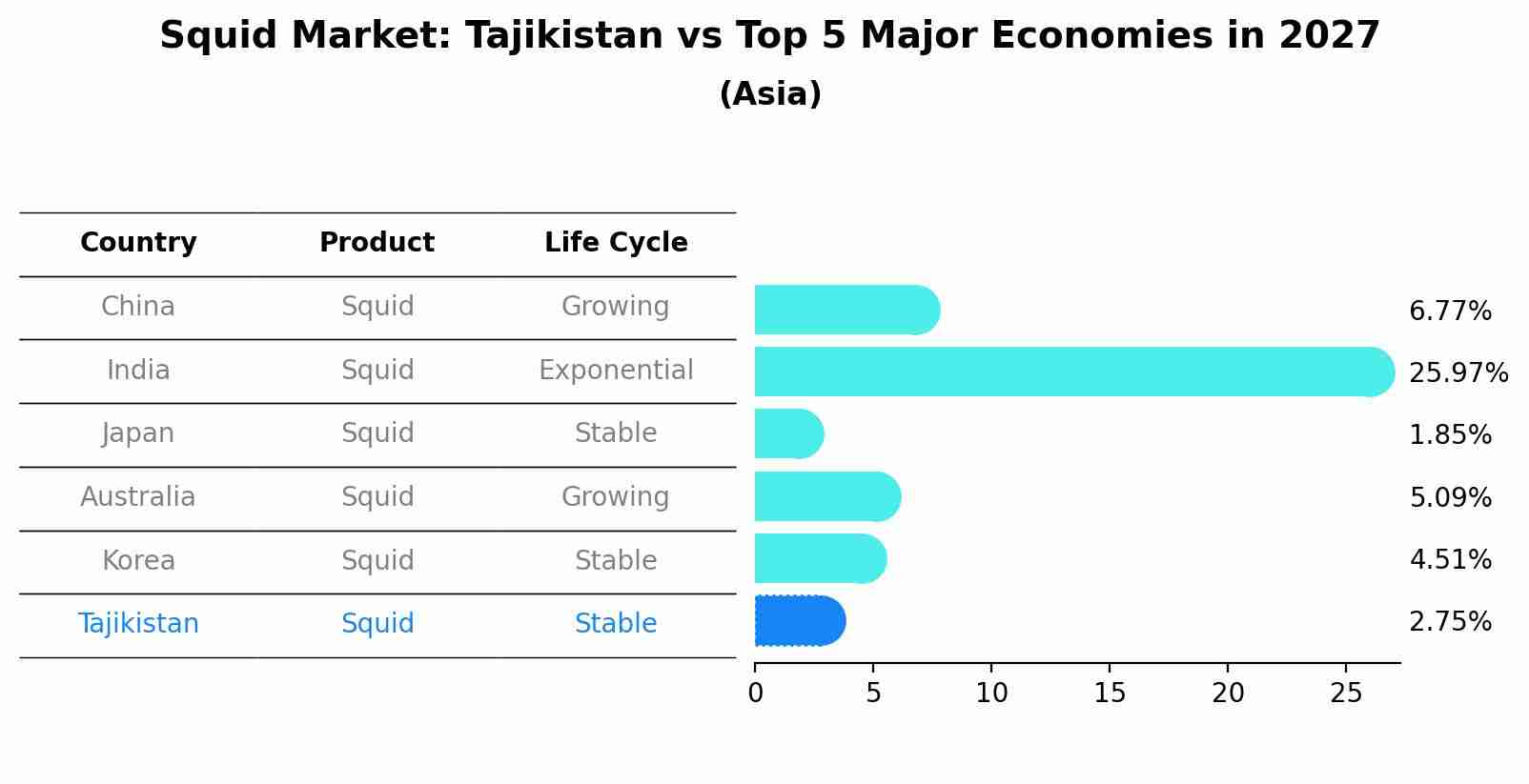 Squid Market: Tajikistan vs Top 5 Major Economies in 2027 (Asia)