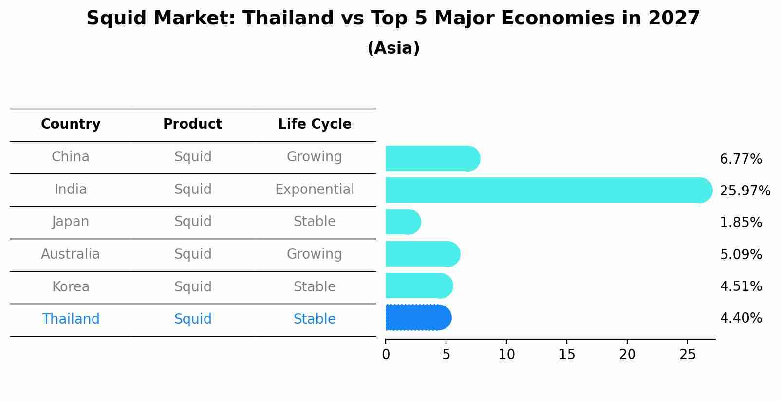 Squid Market: Thailand vs Top 5 Major Economies in 2027 (Asia)